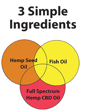 CanineCBDTherapy Ingredients diagram fish oil hemp seed oil full spectrum